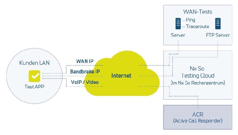 NXCheck Cloud Datenübertragung