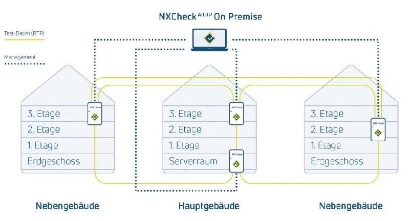 NXCheck On Premise Gebäudewirkung