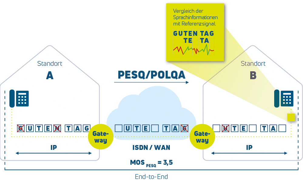 Erklärung VoIP Messverfahren