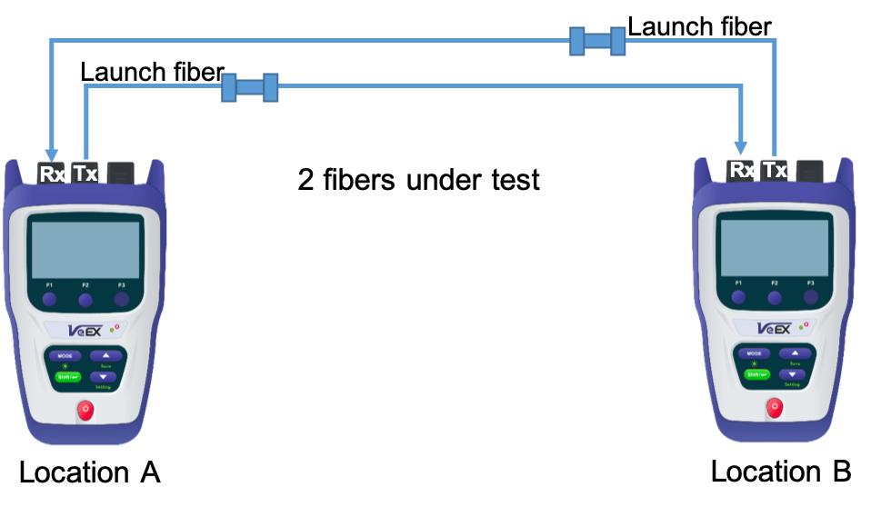 “Diagramm des VeEX FX84 Optical Loss Test Set – Glasfaser-Messgerät mit Leistungsmesser und Lichtquelle, zeigt die Einrichtung für präzise Verlustmessungen zwischen zwei Standorten.