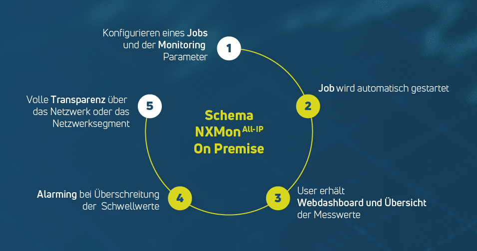 NXMon On Premise VoIP-Monitoring-Tool