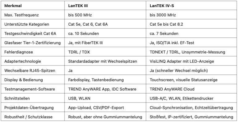 Netzwerkzertifizierungsgerät für strukturierte Verkabelung im Vergleich