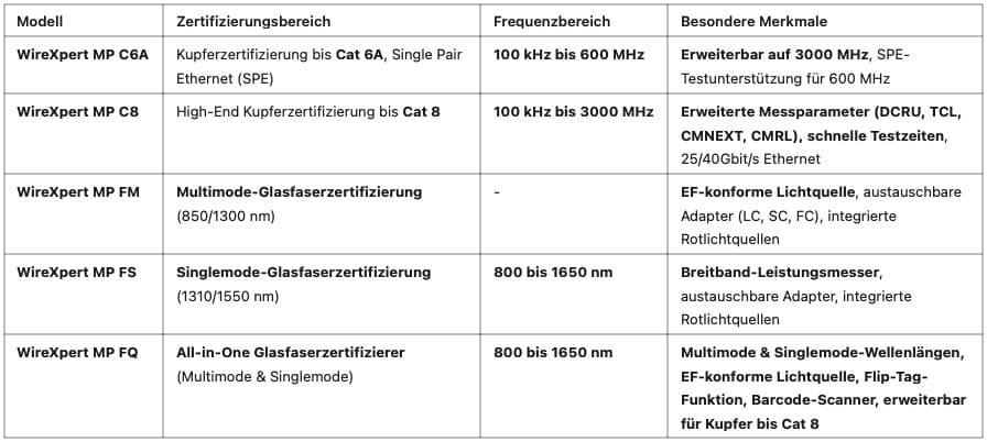 Wirexpert MP Serie im Vergleich